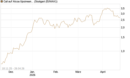 Call auf Alcoa Upstream Corp [Morgan Stanley & Co. Int. plc] Chart