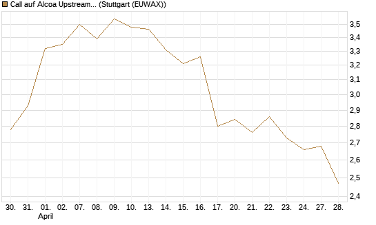 Call auf Alcoa Upstream Corp [Morgan Stanley & Co. Int. plc] Chart