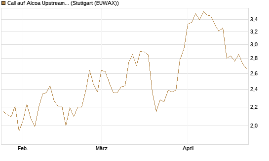 Call auf Alcoa Upstream Corp [Morgan Stanley & Co. Int. plc] Chart