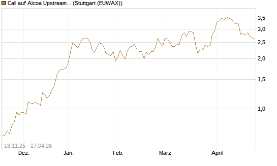 Call auf Alcoa Upstream Corp [Morgan Stanley & Co. Int. plc] Chart