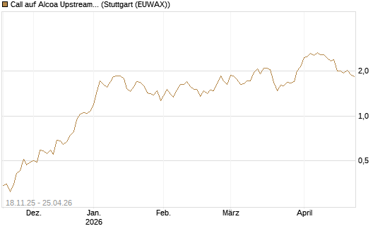 Call auf Alcoa Upstream Corp [Morgan Stanley & Co. Int. plc] Chart