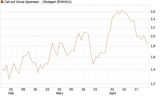 Call auf Alcoa Upstream Corp [Morgan Stanley & Co. Int. plc] Chart