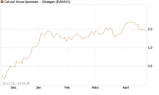 Call auf Alcoa Upstream Corp [Morgan Stanley & Co. Int. plc] Chart