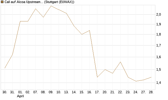 Call auf Alcoa Upstream Corp [Morgan Stanley & Co. Int. plc] Chart