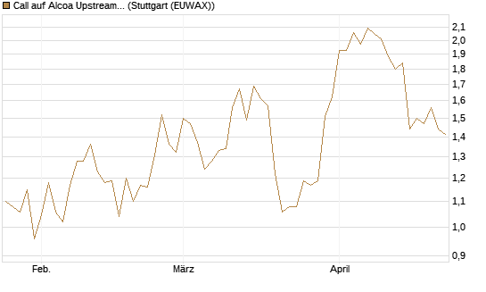 Call auf Alcoa Upstream Corp [Morgan Stanley & Co. Int. plc] Chart
