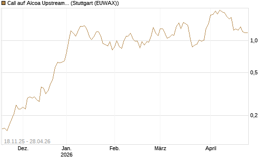 Call auf Alcoa Upstream Corp [Morgan Stanley & Co. Int. plc] Chart