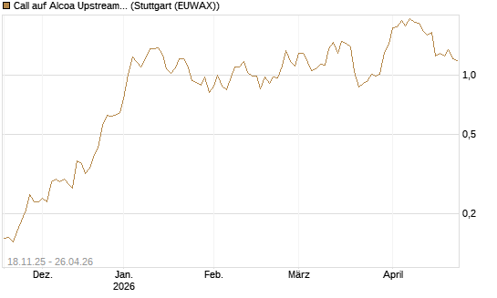 Call auf Alcoa Upstream Corp [Morgan Stanley & Co. Int. plc] Chart