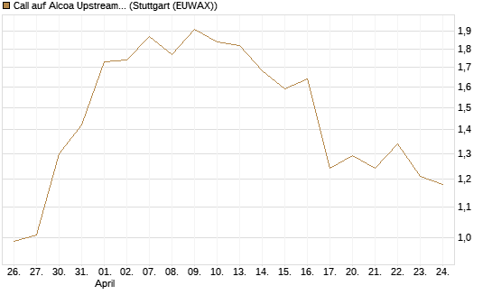 Call auf Alcoa Upstream Corp [Morgan Stanley & Co. Int. plc] Chart