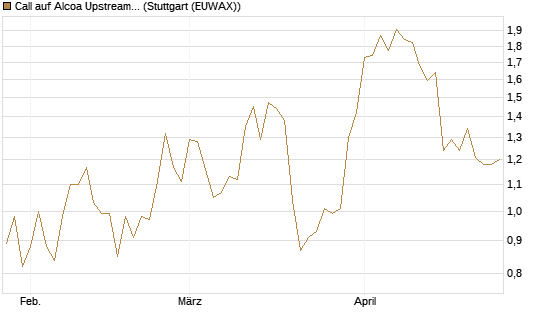 Call auf Alcoa Upstream Corp [Morgan Stanley & Co. Int. plc] Chart