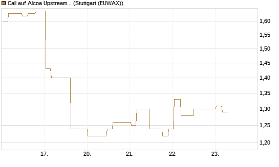 Call auf Alcoa Upstream Corp [Morgan Stanley & Co. Int. plc] Chart