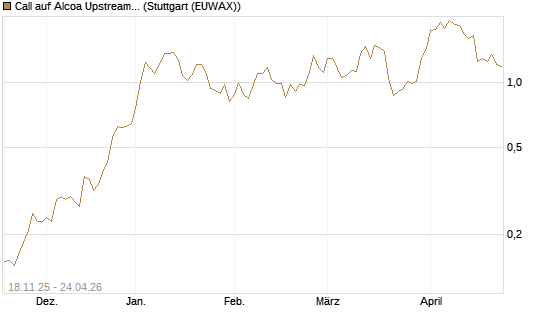 Call auf Alcoa Upstream Corp [Morgan Stanley & Co. Int. plc] Chart