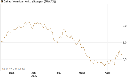 Call auf American Airlines Group [Morgan Stanley & Co. Int. plc] Chart