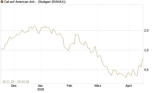 Call auf American Airlines Group [Morgan Stanley & Co. Int. plc] Chart
