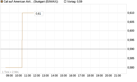 Call auf American Airlines Group [Morgan Stanley & Co. Int. plc] Chart