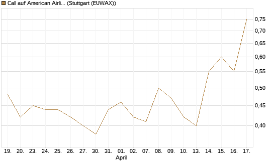 Call auf American Airlines Group [Morgan Stanley & Co. Int. plc] Chart