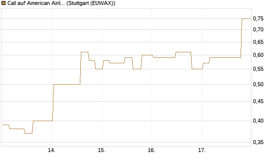 Call auf American Airlines Group [Morgan Stanley & Co. Int. plc] Chart