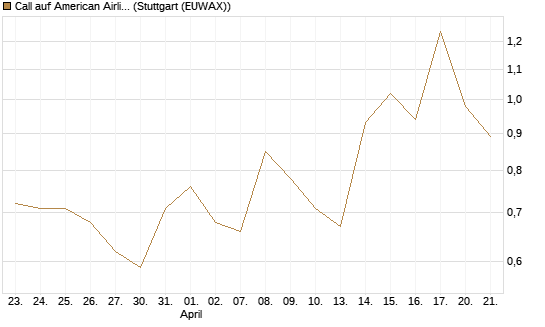 Call auf American Airlines Group [Morgan Stanley & Co. Int. plc] Chart