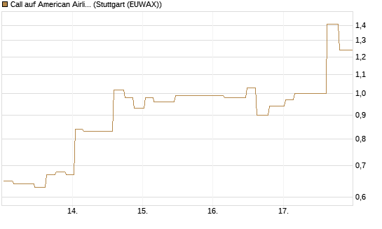 Call auf American Airlines Group [Morgan Stanley & Co. Int. plc] Chart