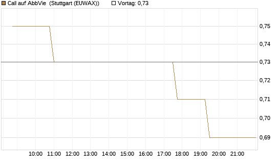 Call auf AbbVie [Morgan Stanley & Co. Int. plc] Chart