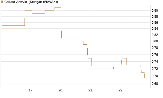 Call auf AbbVie [Morgan Stanley & Co. Int. plc] Chart