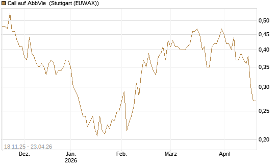 Call auf AbbVie [Morgan Stanley & Co. Int. plc] Chart