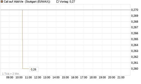 Call auf AbbVie [Morgan Stanley & Co. Int. plc] Chart