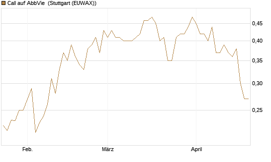 Call auf AbbVie [Morgan Stanley & Co. Int. plc] Chart