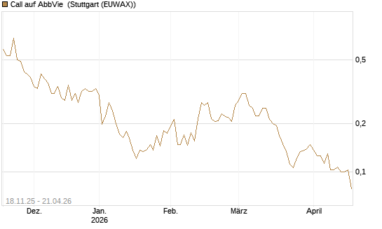 Call auf AbbVie [Morgan Stanley & Co. Int. plc] Chart