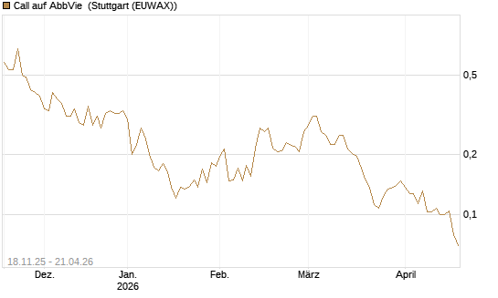 Call auf AbbVie [Morgan Stanley & Co. Int. plc] Chart
