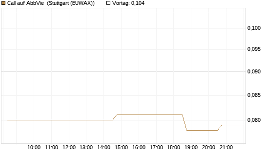 Call auf AbbVie [Morgan Stanley & Co. Int. plc] Chart