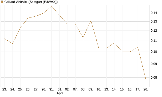 Call auf AbbVie [Morgan Stanley & Co. Int. plc] Chart