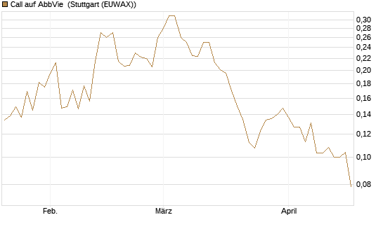 Call auf AbbVie [Morgan Stanley & Co. Int. plc] Chart