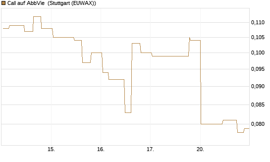 Call auf AbbVie [Morgan Stanley & Co. Int. plc] Chart