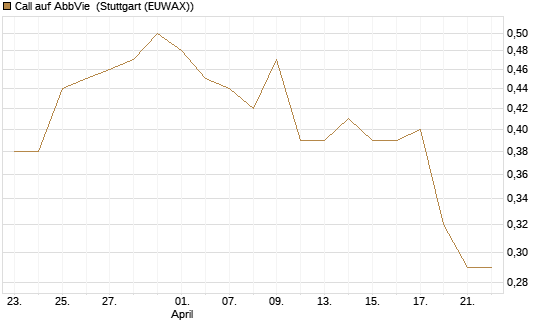 Call auf AbbVie [Morgan Stanley & Co. Int. plc] Chart