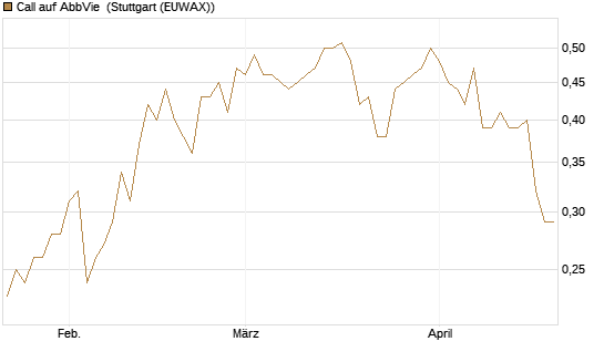 Call auf AbbVie [Morgan Stanley & Co. Int. plc] Chart