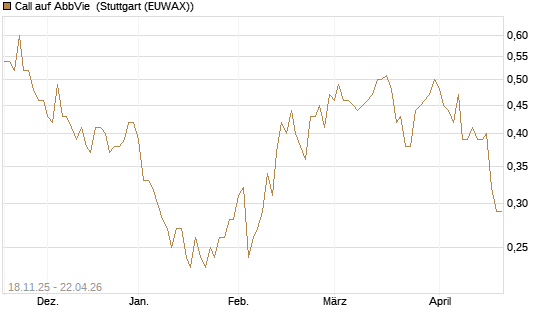 Call auf AbbVie [Morgan Stanley & Co. Int. plc] Chart