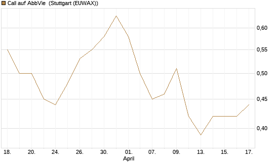 Call auf AbbVie [Morgan Stanley & Co. Int. plc] Chart