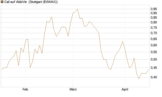 Call auf AbbVie [Morgan Stanley & Co. Int. plc] Chart