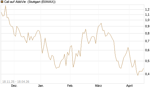 Call auf AbbVie [Morgan Stanley & Co. Int. plc] Chart