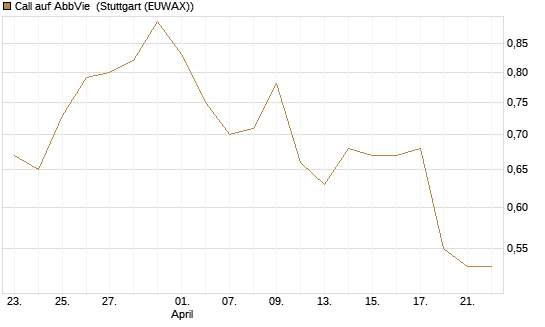 Call auf AbbVie [Morgan Stanley & Co. Int. plc] Chart