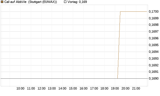 Call auf AbbVie [Morgan Stanley & Co. Int. plc] Chart