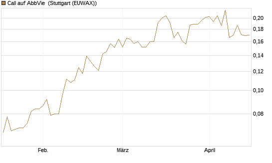 Call auf AbbVie [Morgan Stanley & Co. Int. plc] Chart