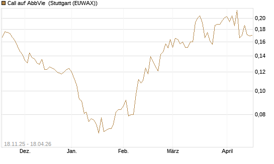 Call auf AbbVie [Morgan Stanley & Co. Int. plc] Chart