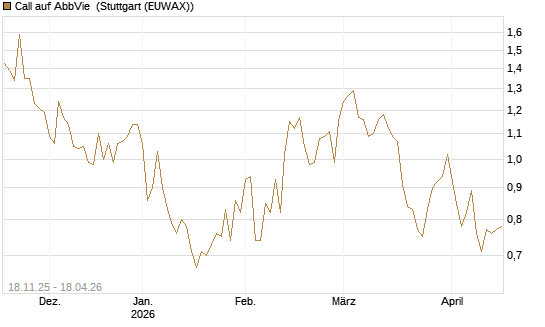 Call auf AbbVie [Morgan Stanley & Co. Int. plc] Chart