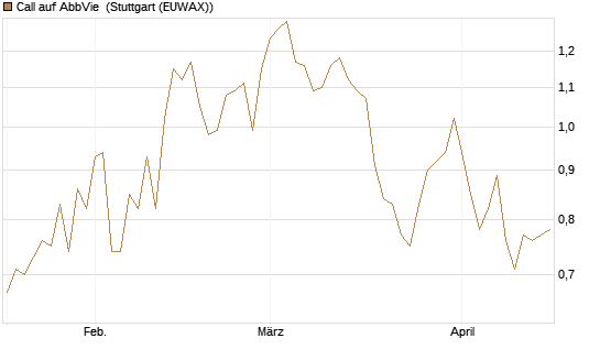 Call auf AbbVie [Morgan Stanley & Co. Int. plc] Chart