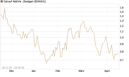 Call auf AbbVie [Morgan Stanley & Co. Int. plc] Chart