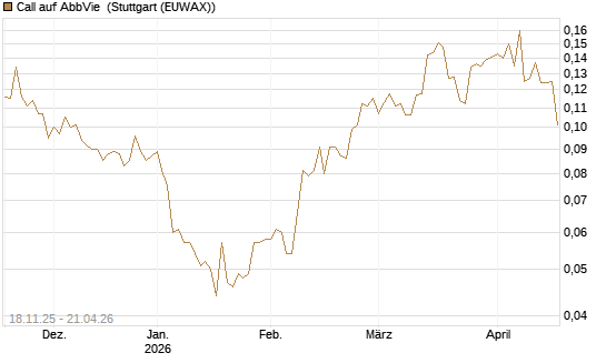 Call auf AbbVie [Morgan Stanley & Co. Int. plc] Chart