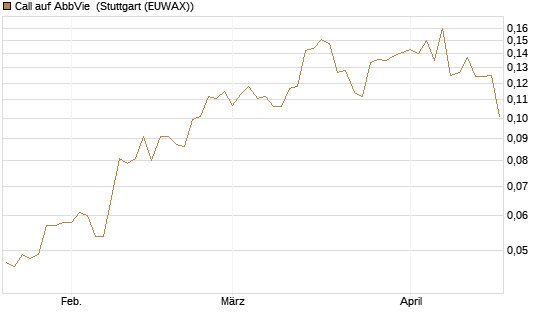 Call auf AbbVie [Morgan Stanley & Co. Int. plc] Chart