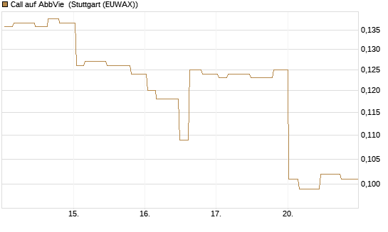 Call auf AbbVie [Morgan Stanley & Co. Int. plc] Chart