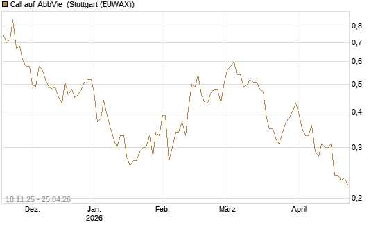 Call auf AbbVie [Morgan Stanley & Co. Int. plc] Chart